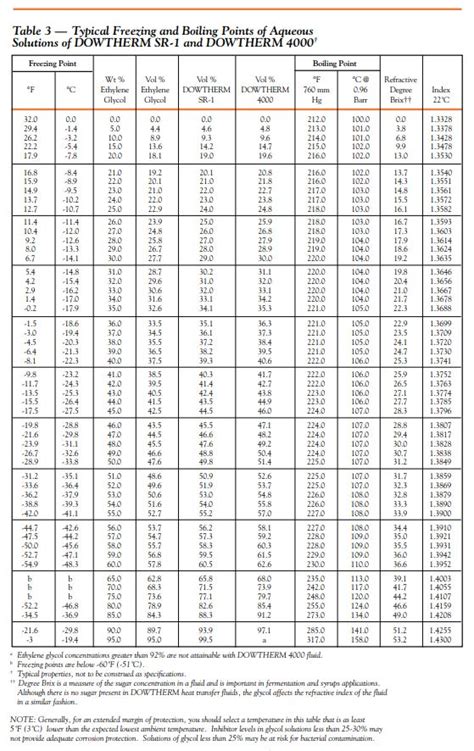 refractometer for measuring glycol|ethylene glycol concentration chart.